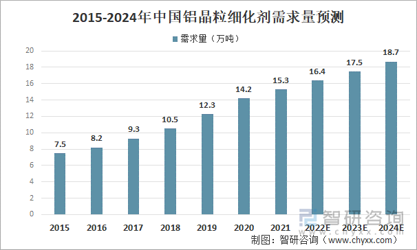 作为铝加工材生产重要添加剂，铝晶粒细化剂被广泛运用于各类铝材的制造加工，以细化被加工铝材结晶颗粒，使加工后的铝材获得良好的塑性、强度和韧性，其需求量与铝加工产业的增速直接挂钩，需求增长量也呈放缓趋势，，预计到2024年，我国铝晶粒细化剂需求量将达18.7万吨左右。2015-2024年中国铝晶粒细化剂需求量预测