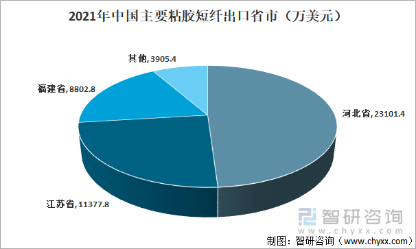 2021年中国粘胶短纤主要出口省市