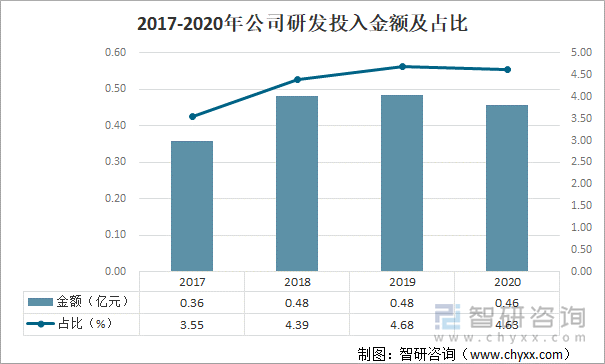 2016-2021年公司研发投入金额及占比