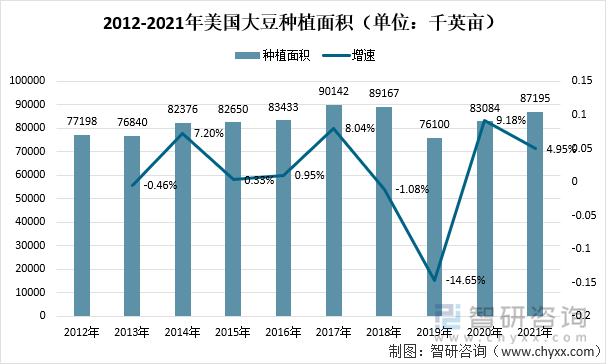 2012-2021年美国大豆种植面积（单位：千英亩）