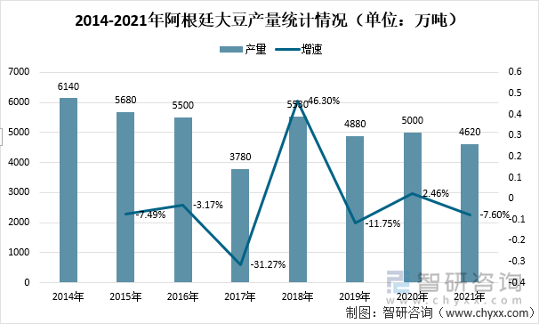 2014-2021年阿根廷大豆产量统计情况（单位：万吨）