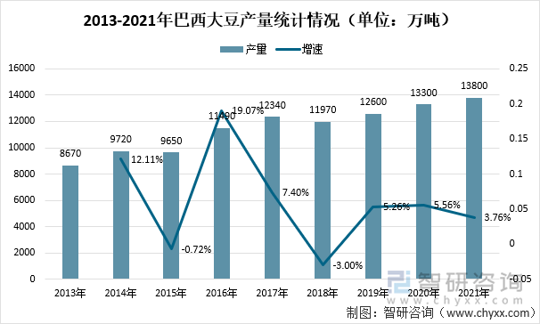 2013-2021年巴西大豆产量统计情况（单位：万吨）