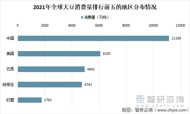 2021年全球大豆消费量排行前五的地区分布情况