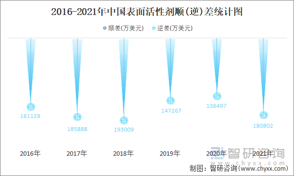 2016-2021年中国表面活性剂顺(逆)差统计图