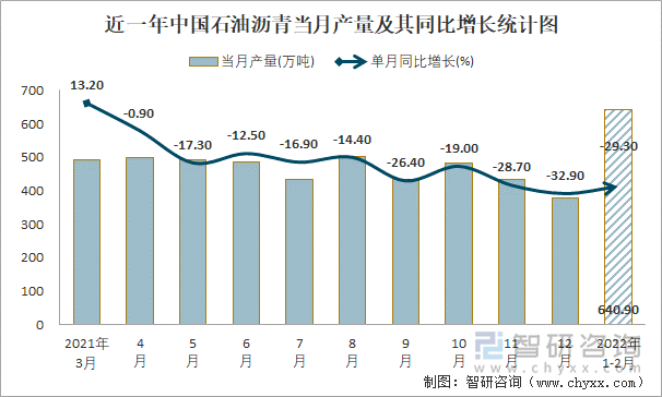 近一年中国石油沥青当月产量及其同比增长统计图