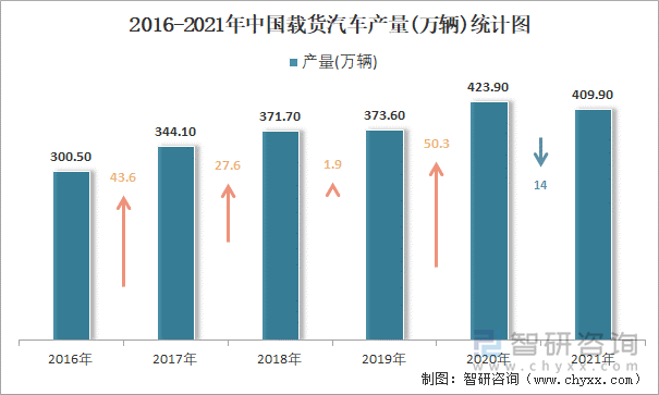 2016-2021年中国载货汽车产量统计图