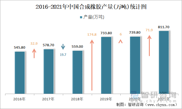 2016-2021年中国合成橡胶产量统计图