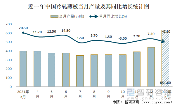 近一年中国冷轧薄板当月产量及其同比增长统计图