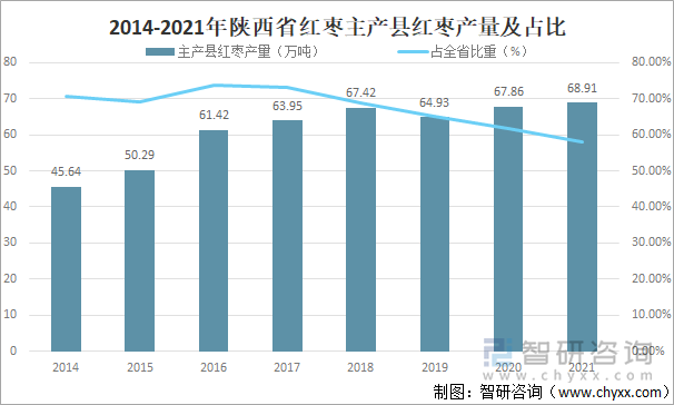 2014-2021年陕西省红枣主产县红枣产量及占比