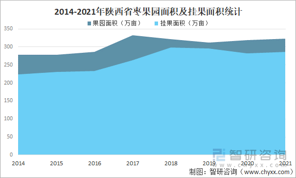 2014-2021年陕西省枣果园面积及挂果面积统计