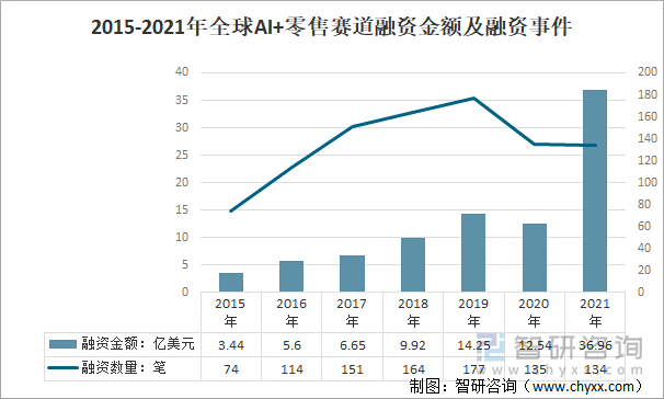 2015-2021年全球AI+零售赛道融资金额及融资事件