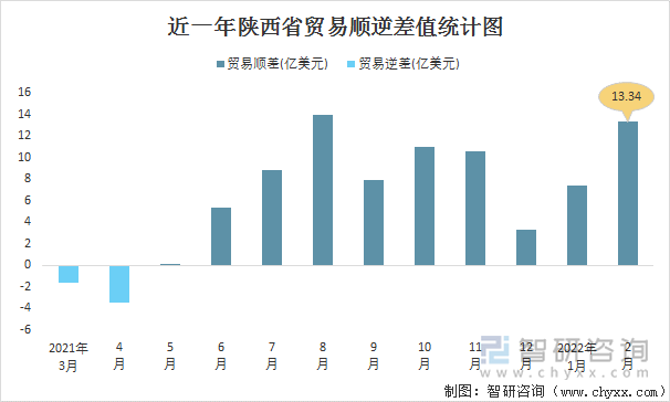 近一年陕西省贸易顺逆差值统计图