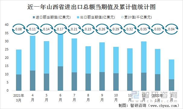 近一年山西省进出口总额当期值及累计值统计图