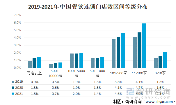 2019-2021年中国餐饮连锁门店数区间等级分布