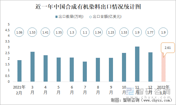 近一年中国合成有机染料出口情况统计图