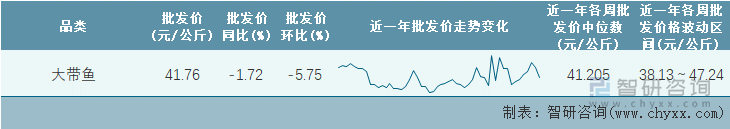 2022年第17周全国大带鱼平均批发价统计表