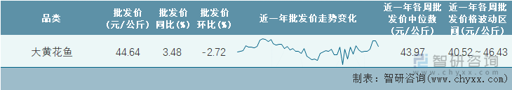 2022年第17周全国大黄花鱼平均批发价统计表