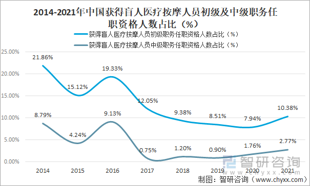 2014-2021年中国获得盲人医疗按摩人员初级及中级职务任职资格人数占比（%）