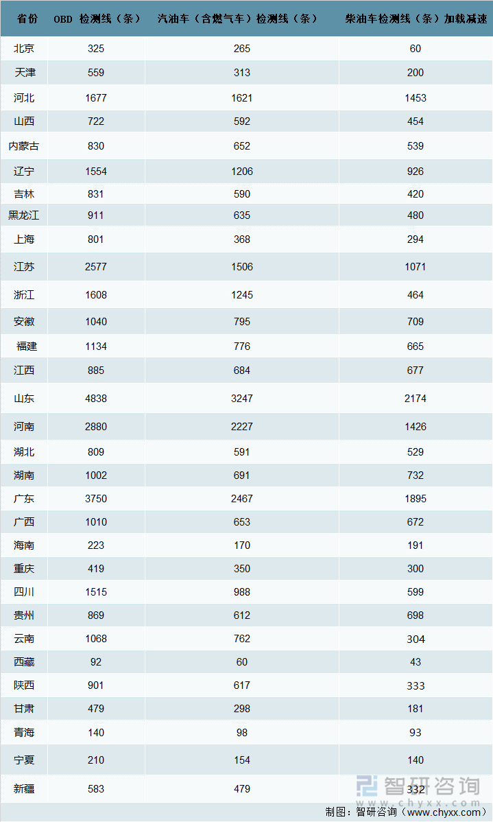 2020 年全国机动车排放检验机构检测线情况