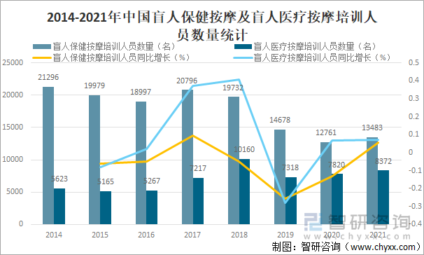 2014-2021年中国盲人保健按摩及盲人医疗按摩培训人员数量统计