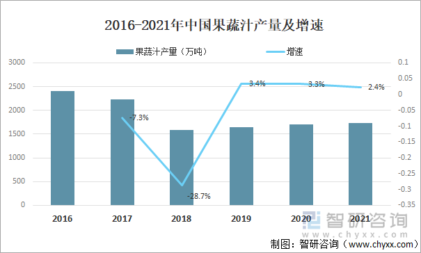 2016-2021年中国果蔬汁产量及增速