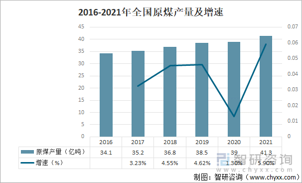 2016-2021年全国原煤产量及增速