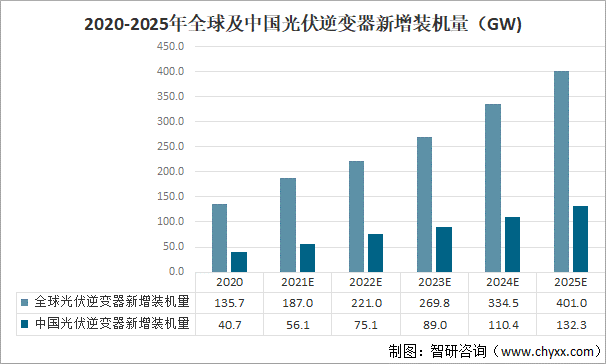 光伏发电也是宽禁带半导体另一项重要应用领域，基于宽禁带半导体的光伏逆变器能够提高转换效率、延长寿命、降低成本。2020年全球光伏逆变器的新增装机量达到了135.7GW,中国光伏逆变器新增装机量也达到了40.7GW，未来光伏发电行业的高速发展同样会带动宽禁带半导体的扩张。2020-2025年全球及中国光伏逆变器新增装机量