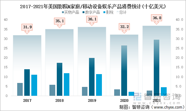 2017-2021年美国影院&家庭/移动设备娱乐产品消费统计(十亿美元)