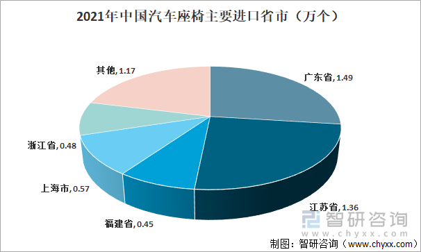 2021年中国汽车座椅主要进口省市