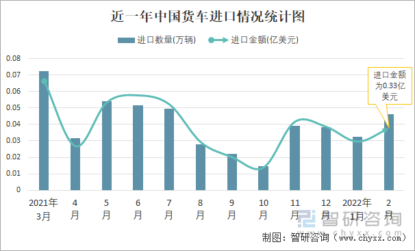 近一年中国货车进口情况统计图