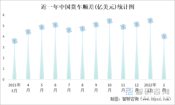 近一年中国货车顺差(亿美元)统计图