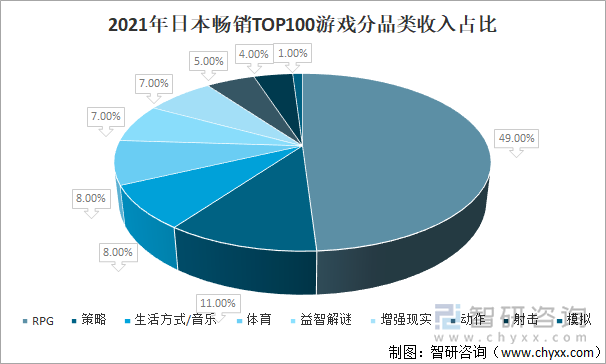 2021年日本畅销TOP100游戏分品类收入占比