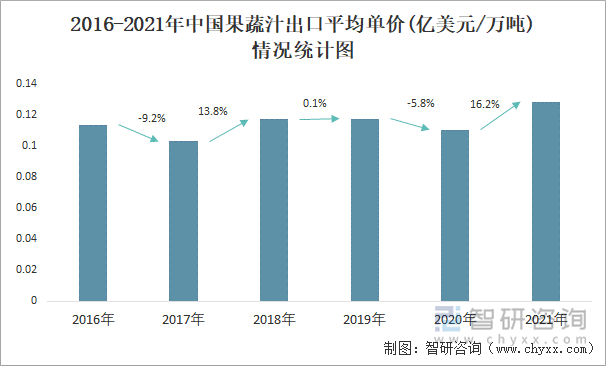 2016-2021年中国果蔬汁出口平均单价(亿美元/万吨)情况统计图