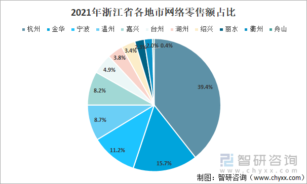 2021年浙江省各地市网络零售额占比