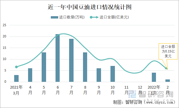 近一年中国豆油进口情况统计图