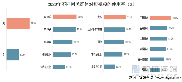 2020年不同网民群体对短视频的使用率