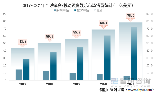 2017-2021年全球家庭/移动设备娱乐市场消费统计(十亿美元)