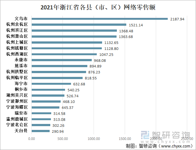 2021年浙江省各县（市、区）网络零售额