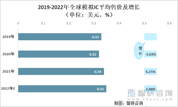 2019-2022年全球模拟IC平均售价及增长（单位：美元、%）