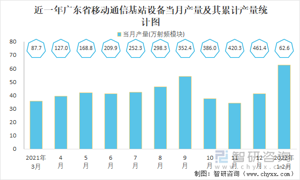 近一年广东省移动通信基站设备当月产量及其累计产量统计图