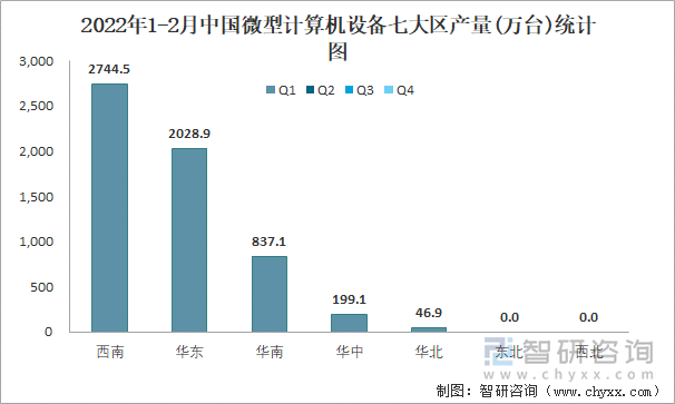 2022年1-2月中国微型计算机设备七大区产量统计图