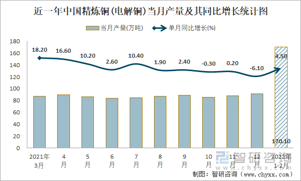 近一年中国精炼铜(电解铜)当月产量及其同比增长统计图