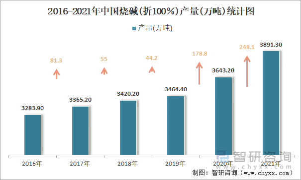 2016-2021年中国烧碱(折100％)产量统计图