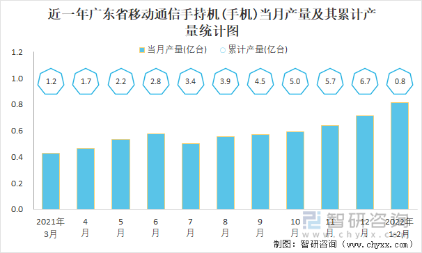 近一年广东省移动通信手持机(手机)当月产量及其累计产量统计图