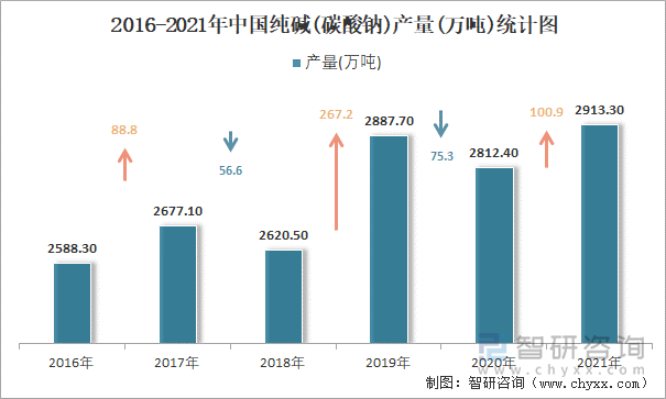 2016-2021年中国纯碱(碳酸钠)产量统计图