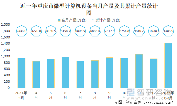 近一年重庆市微型计算机设备当月产量及其累计产量统计图