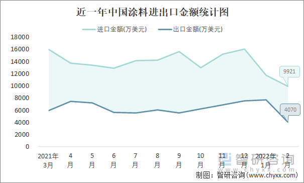 近一年中国涂料进出口金额统计图