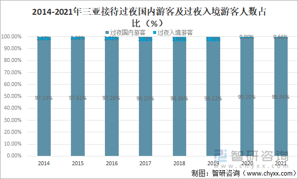 2014-2021年三亚接待过夜国内游客及过夜入境游客人数占比（%）