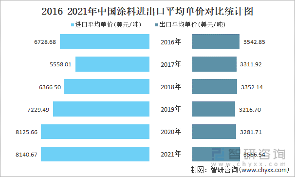 2016-2021年中国涂料进出口平均单价对比统计图