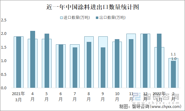 近一年中国涂料进出口数量统计图